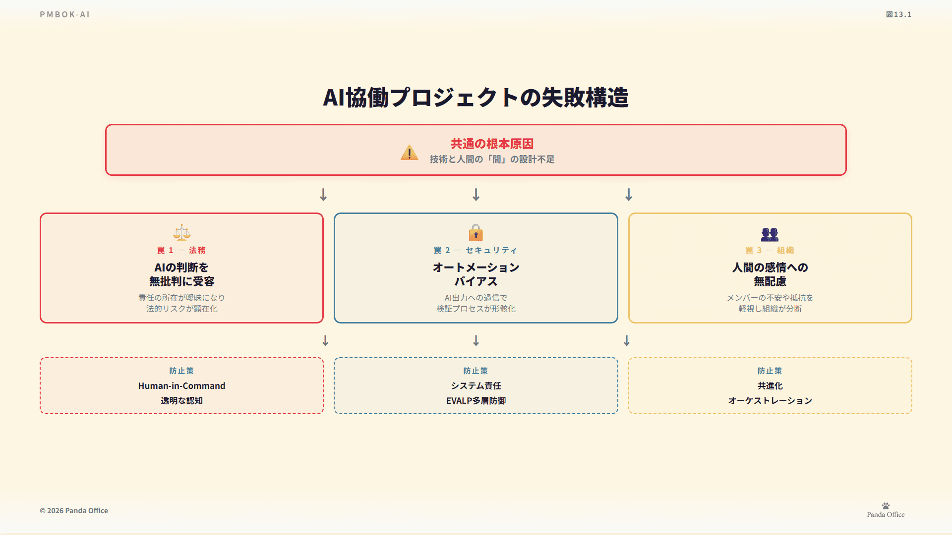 図13.1：AI失敗学 - 失敗パターン分類