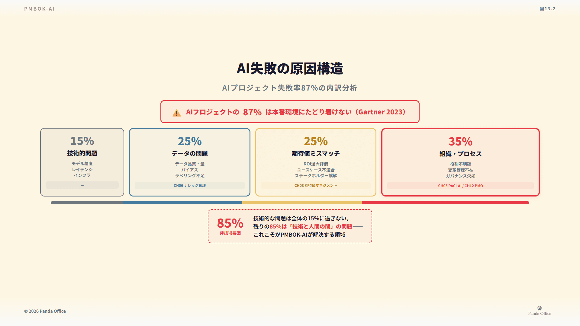 図13.2：AI失敗学 - 教訓サイクル