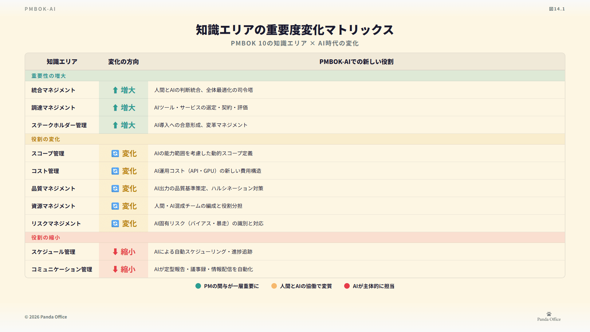 図14.1：PMの仕事の重心シフト