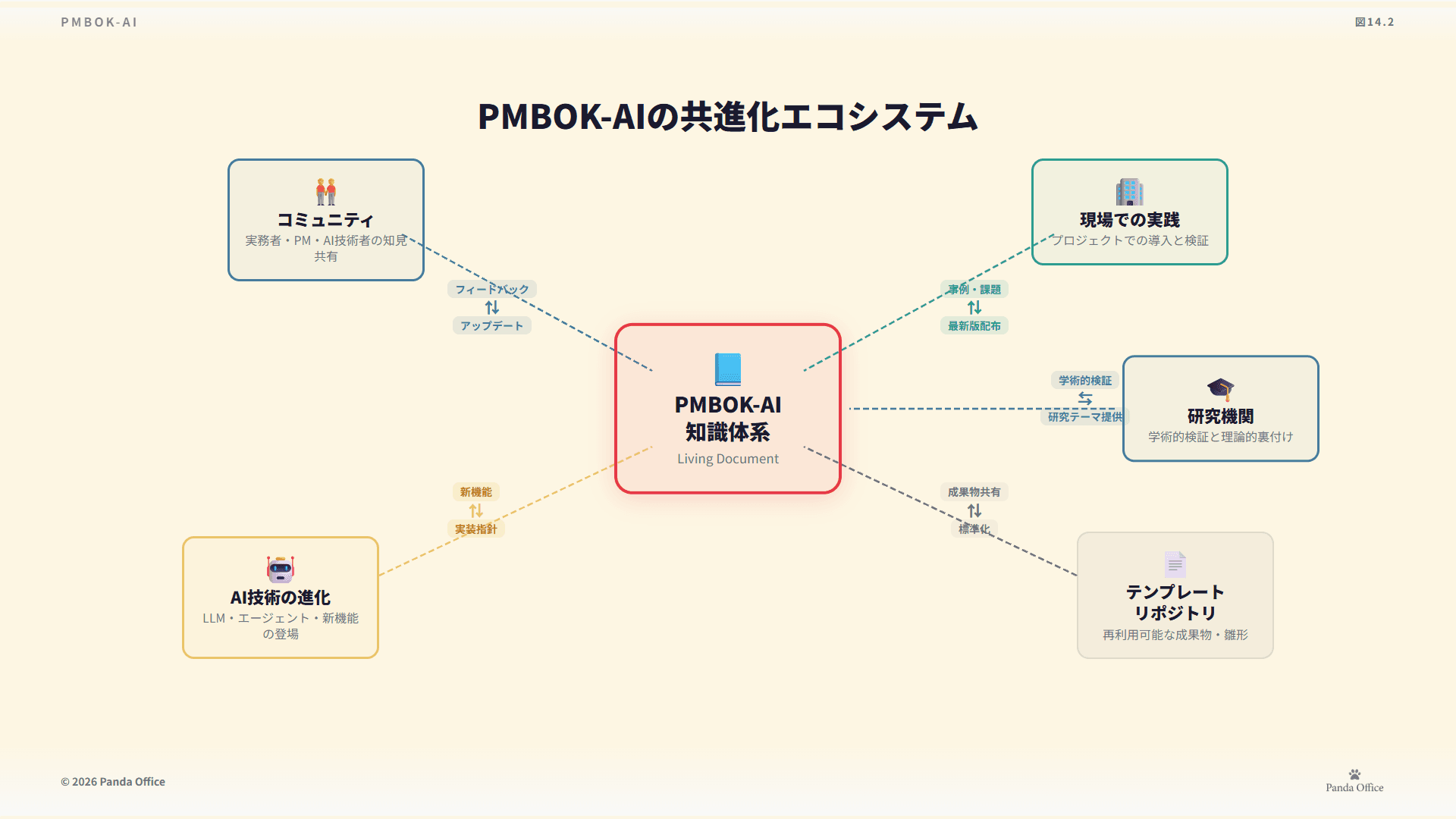図14.2：知識エリア重要度変化マトリックス