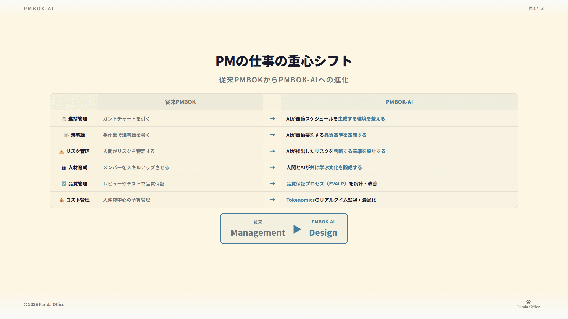 図14.3：共進化エコシステム