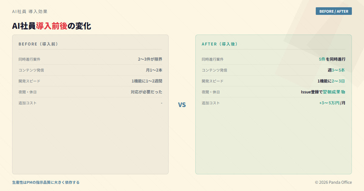 AI社員導入前後の変化比較