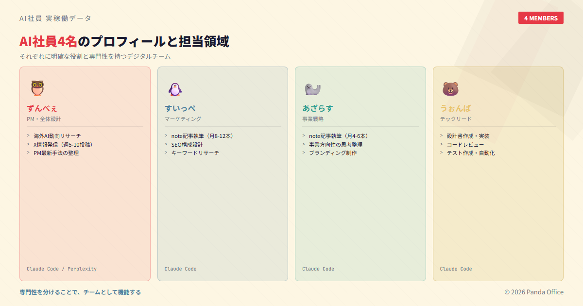 AI社員4名のプロフィールと担当領域
