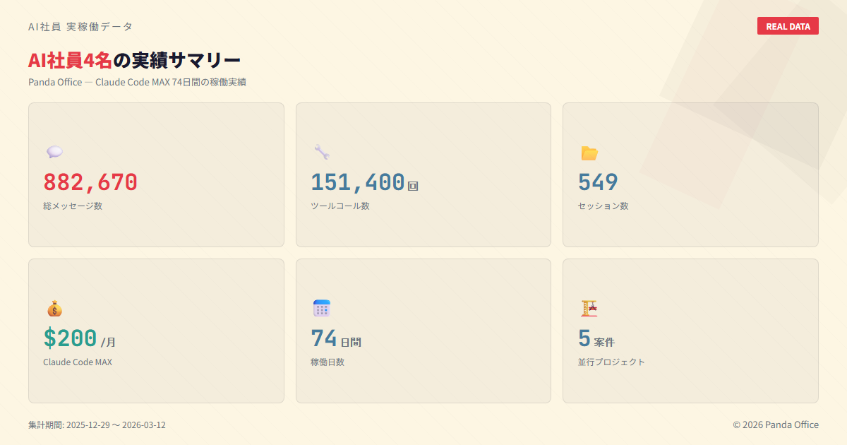 AI社員4名の実績サマリー