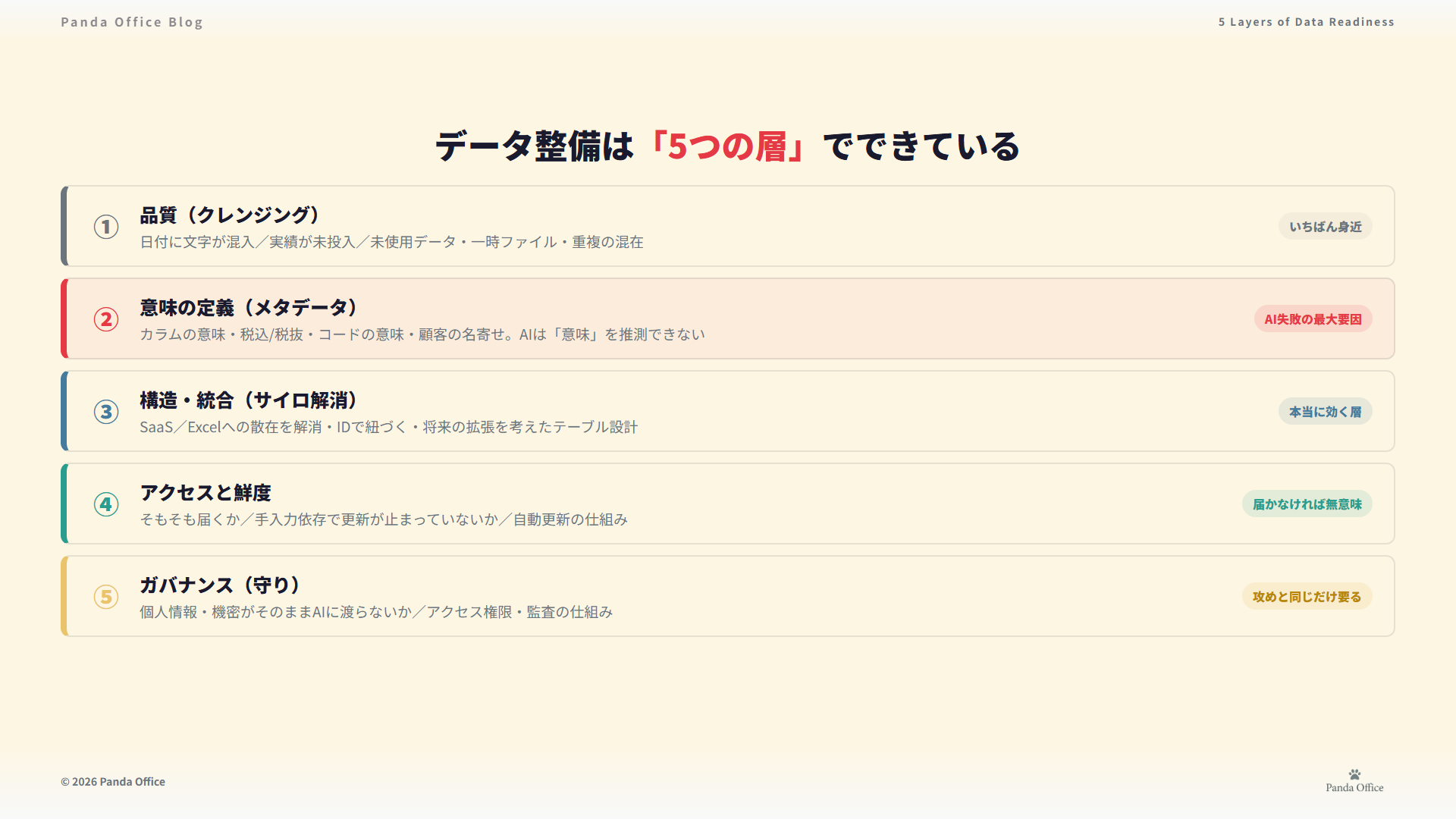 データ整備の5層 — 品質・意味・構造・アクセス・ガバナンス