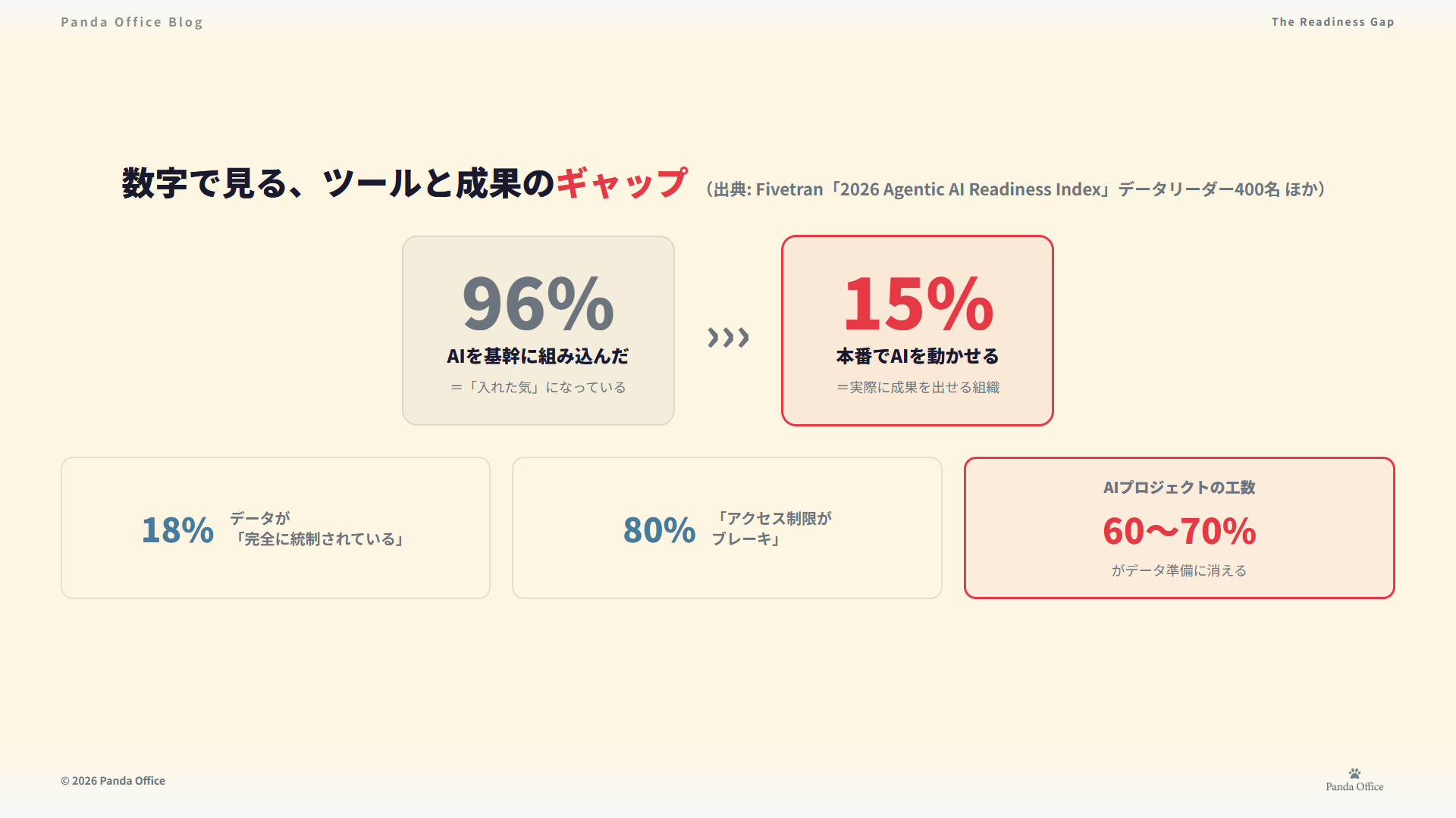 ツールと成果のギャップ — 導入96%・本番15%・データ準備に工数60〜70%