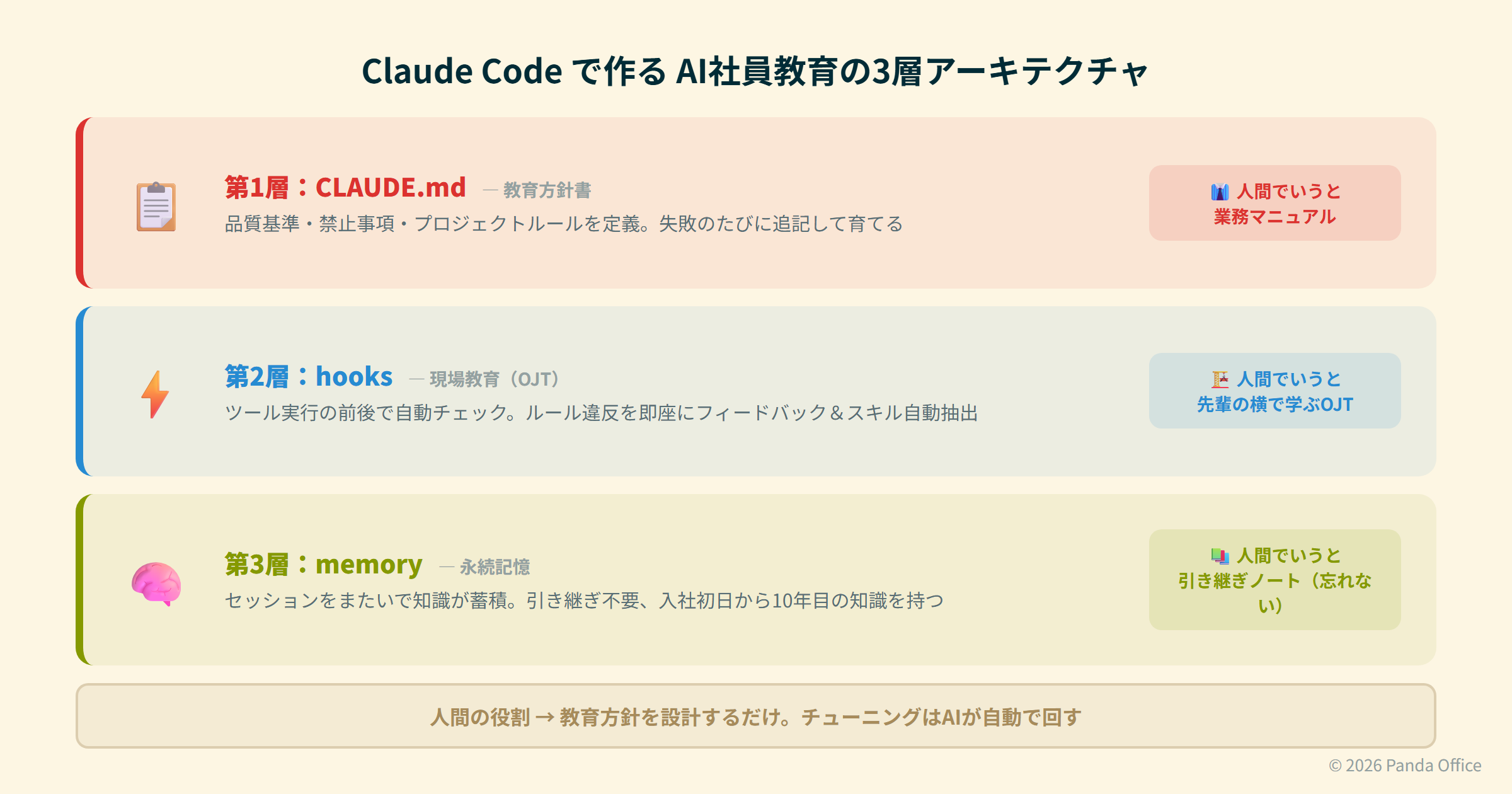 Claude Codeの3層AI教育アーキテクチャ(CLAUDE.md / hooks / memory)