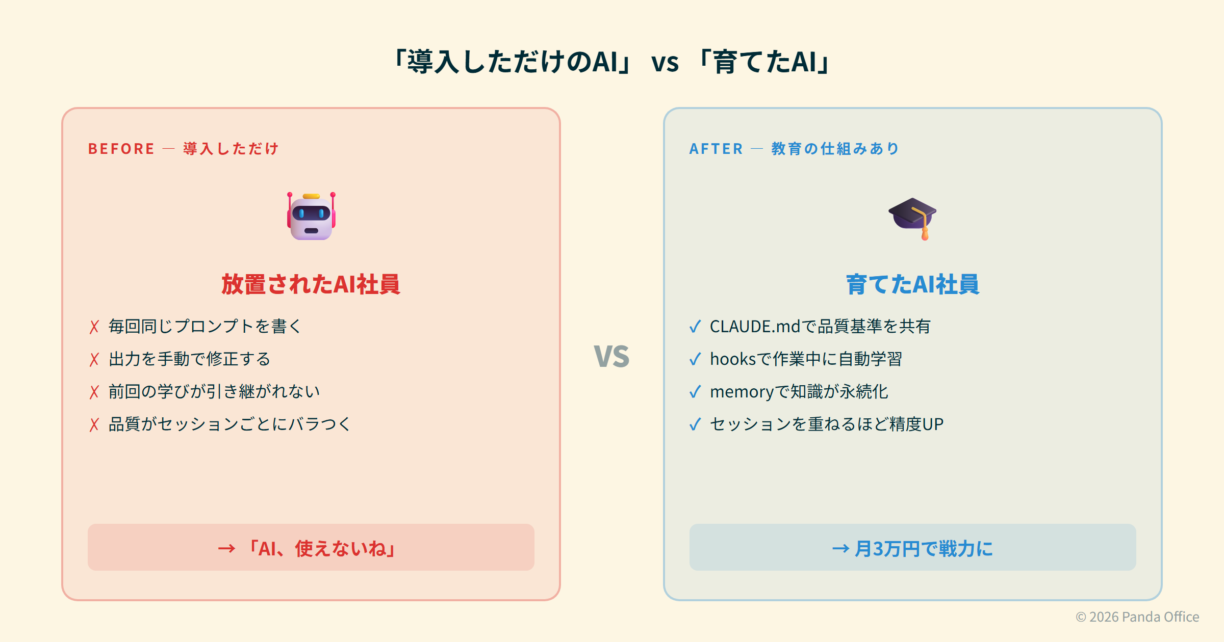 「導入しただけのAI」と「育てたAI」の成果比較図