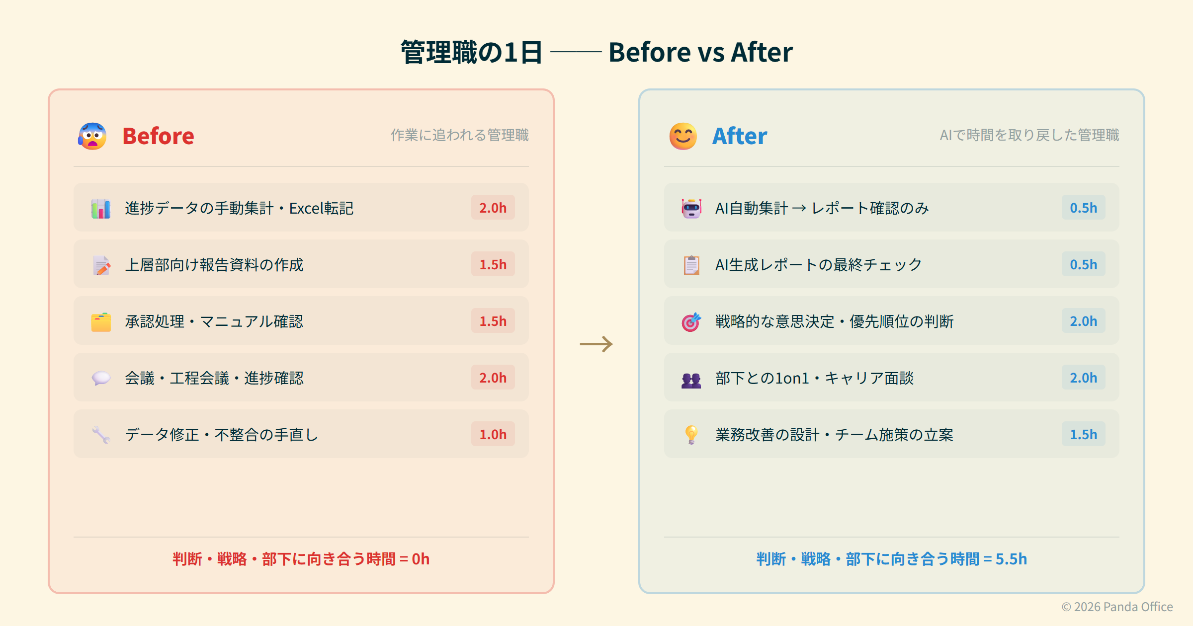 管理職の1日 Before vs After — 集計・報告に追われる日々から、判断と人に向き合う日々へ