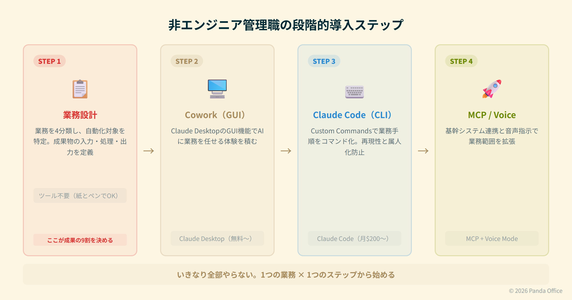 段階的導入ステップ — 業務設計 → Cowork → Claude Code → MCP/Voice