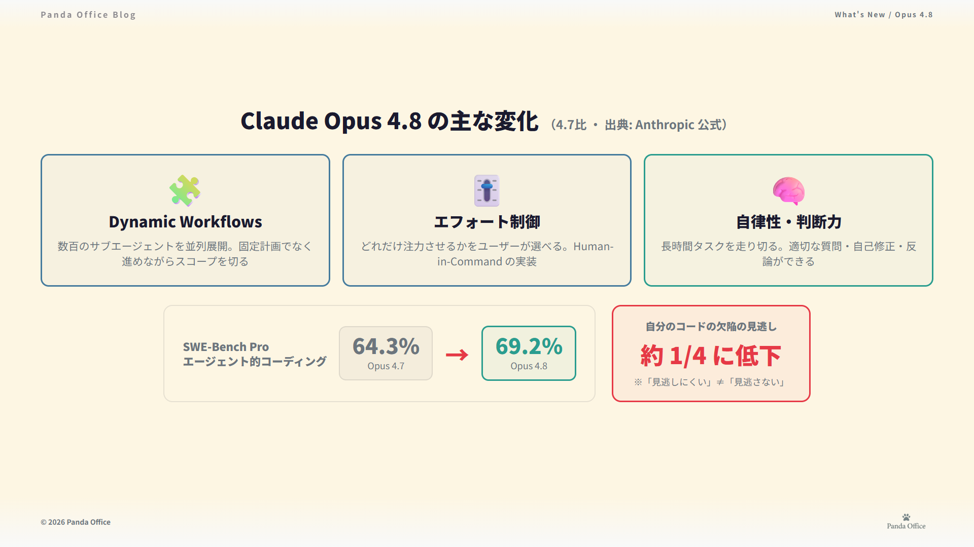 Claude Opus 4.8の主な変化 — Dynamic Workflows・エフォート制御・自律性向上(4.7比)