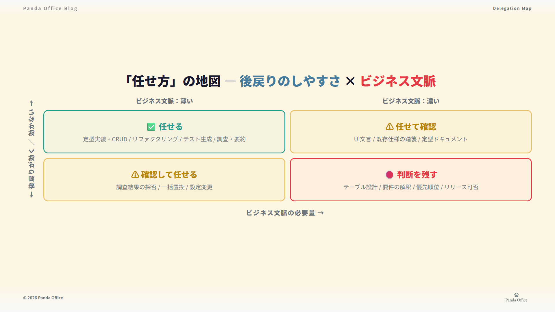 任せ方の地図 — 後戻りのしやすさ×ビジネス文脈で委任と判断を分ける