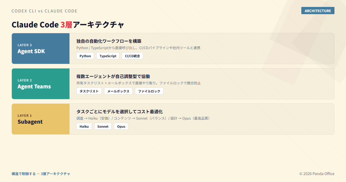 Claude Code 3層アーキテクチャ