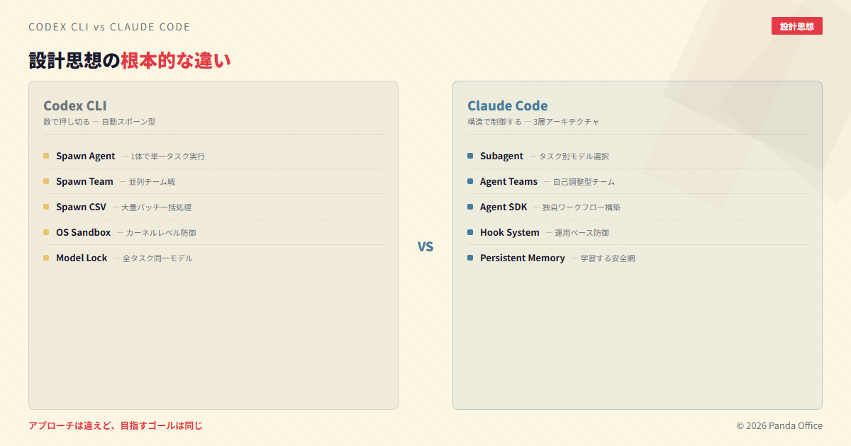 Codex CLI vs Claude Code アーキテクチャ比較