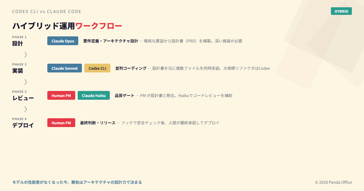 ハイブリッド運用フロー