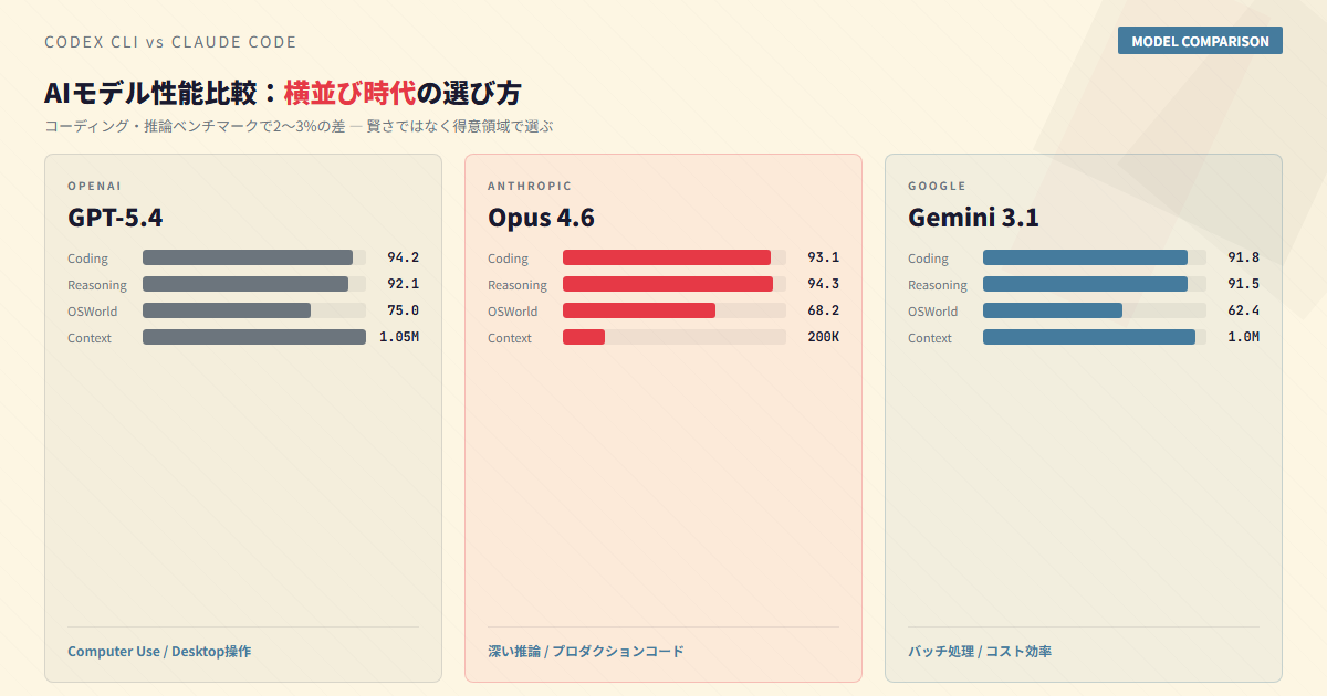 AIモデル性能比較:2026年は横並び時代