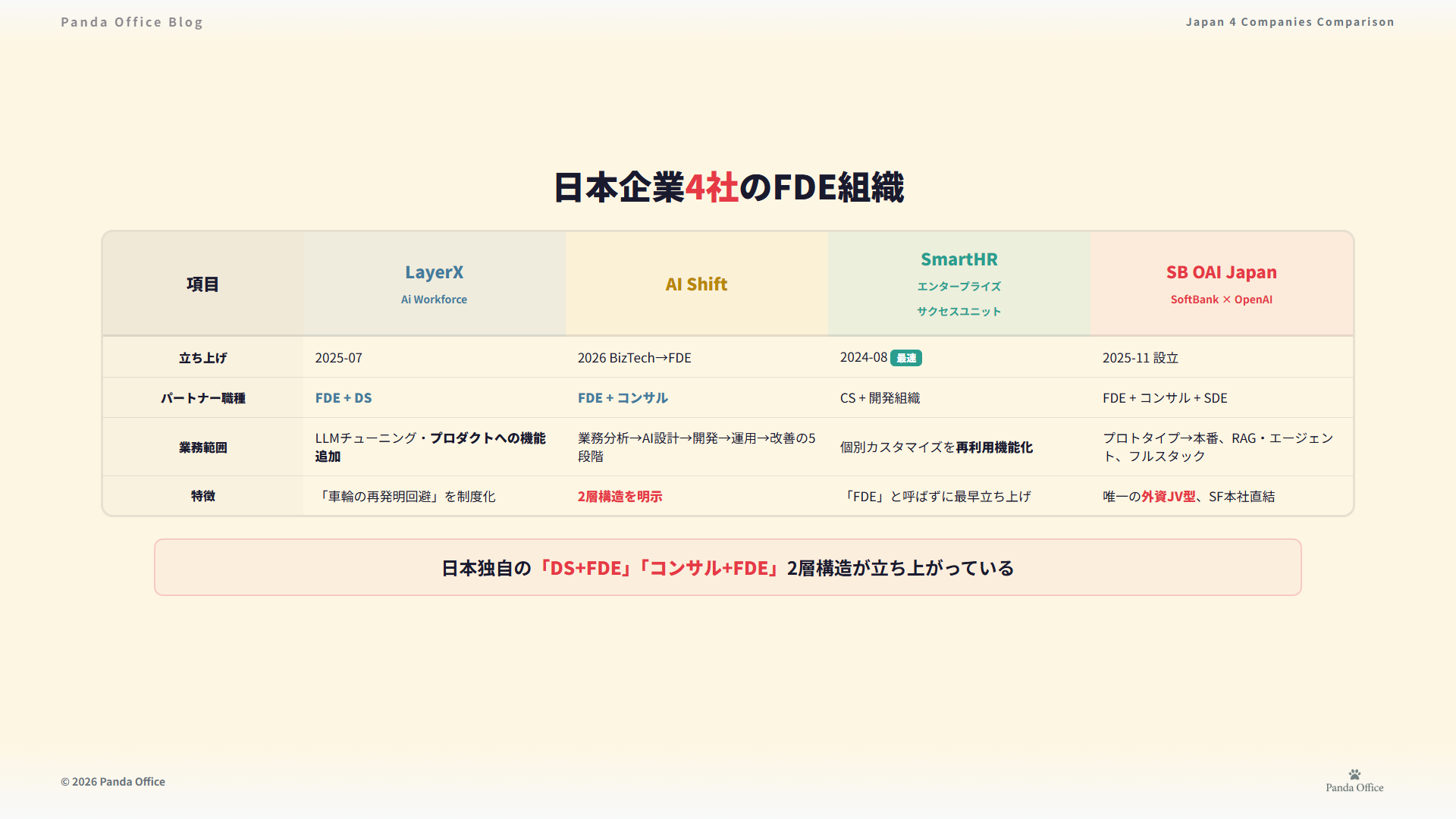 日本企業4社のFDE組織比較表 — LayerX・AI Shift・SmartHR・SB OAI Japan