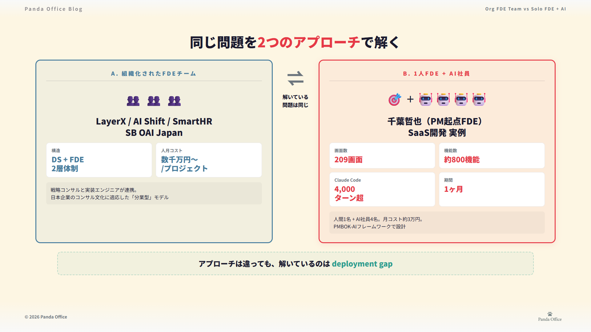 組織化FDEチーム vs 1人FDE+AI — 千葉哲也のSaaS開発実績