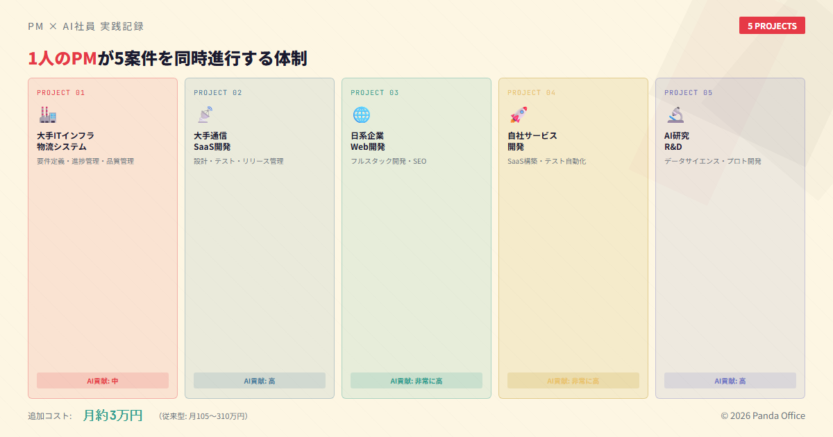 1人のPMが5案件を同時進行する体制
