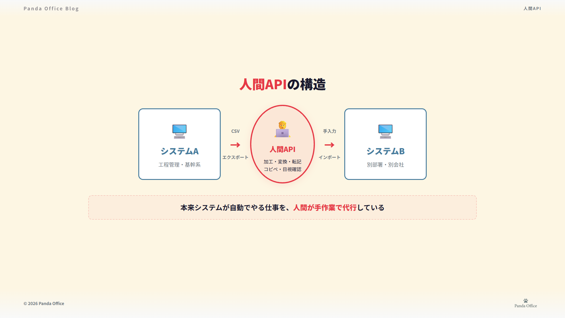 システムAとシステムBの間に人間が立ち、手作業でデータを中継する人間APIの構造図