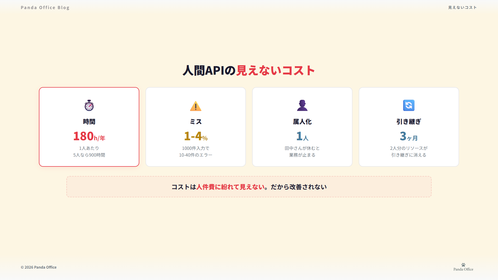 人間APIの見えないコスト — 時間180h/年、ミス1-4%、属人化、引き継ぎ3ヶ月