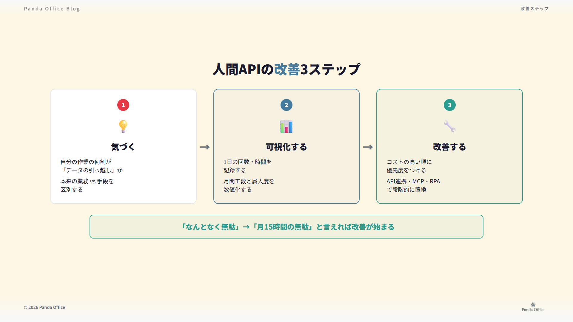 気づく→可視化する→改善するの人間API改善3ステップ