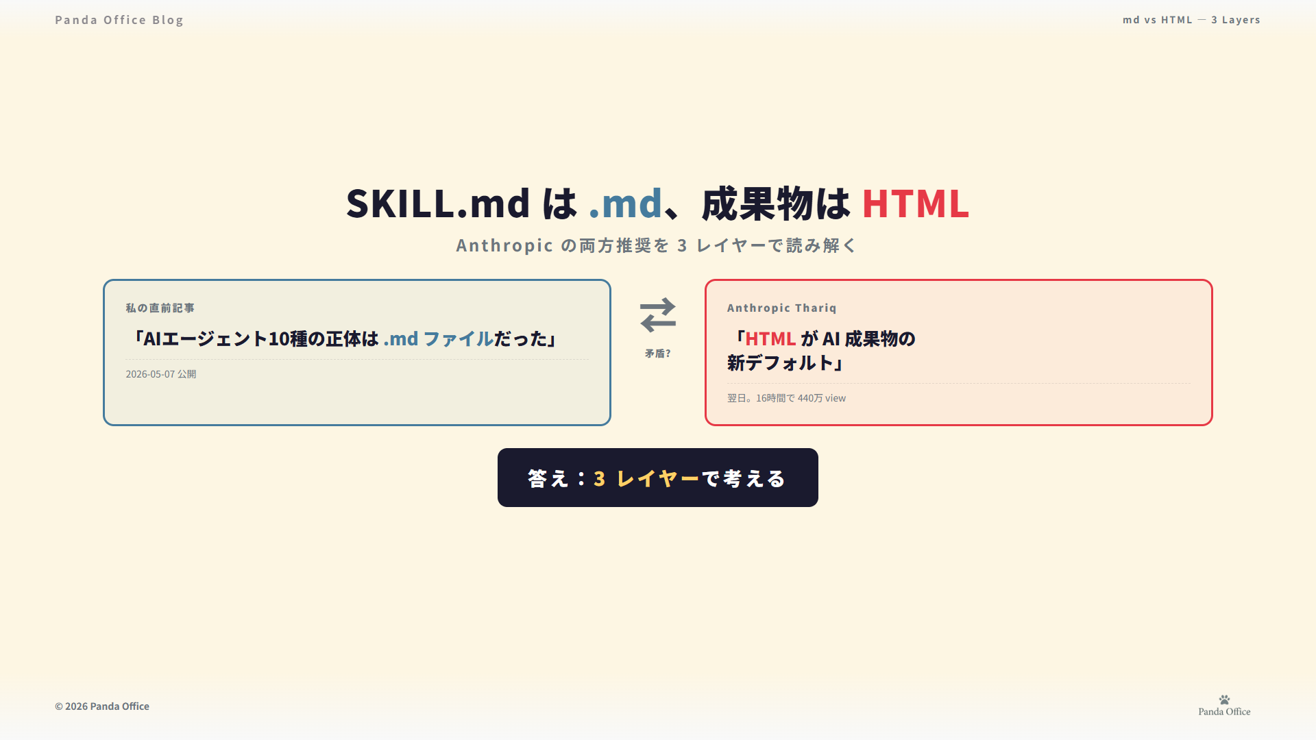 SKILL.md は .md、成果物は HTML — Anthropic の両方推奨を3レイヤーで読み解く