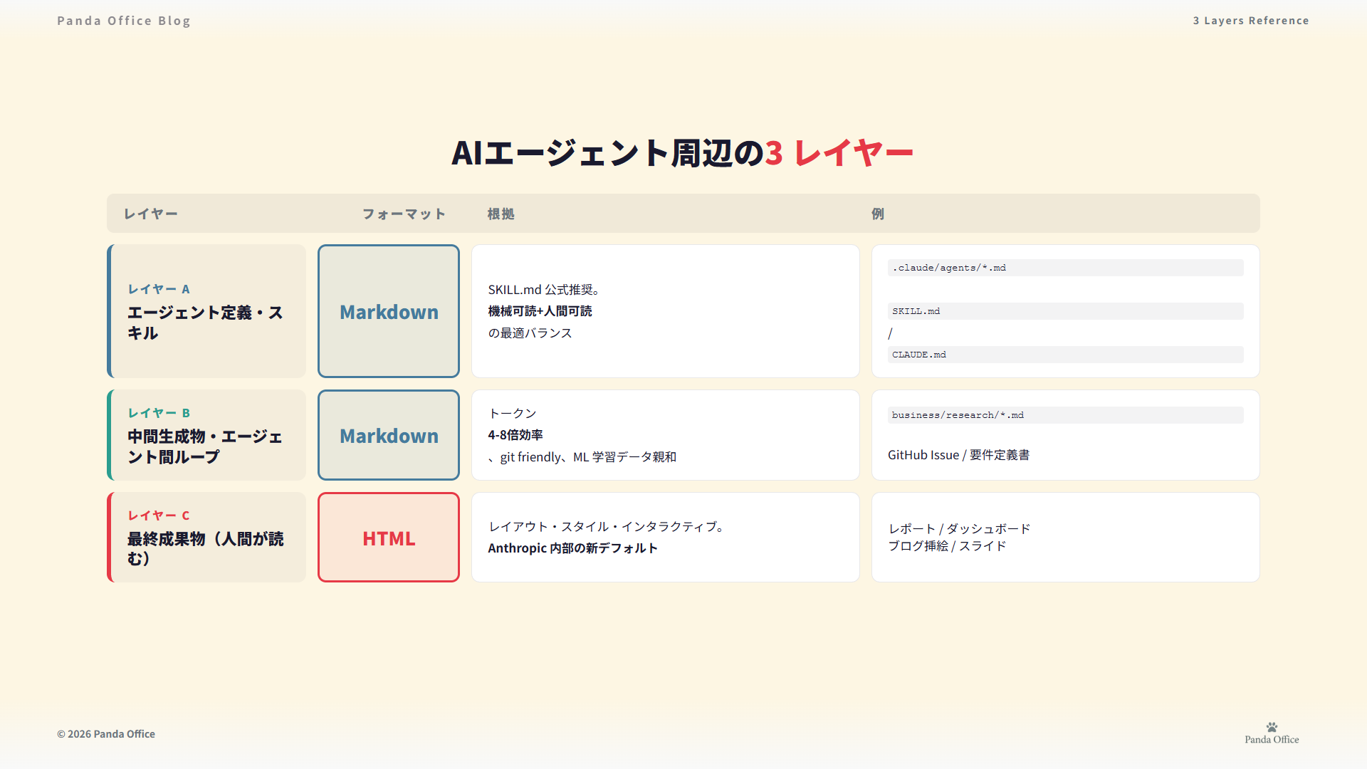 3レイヤー対照表 — A定義/B中間/C成果物 のフォーマット使い分け