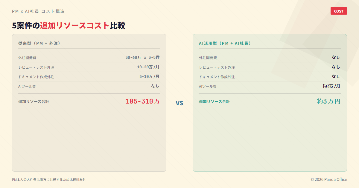 5案件の追加リソースコスト比較