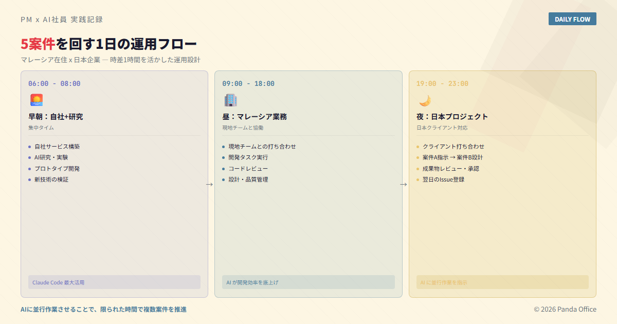 5案件を回す1日の運用フロー