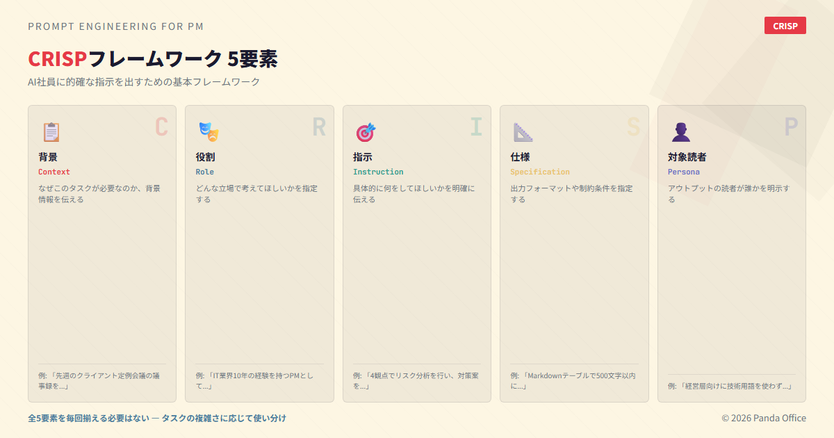 CRISPフレームワーク5要素:Context・Role・Instruction・Specification・Persona