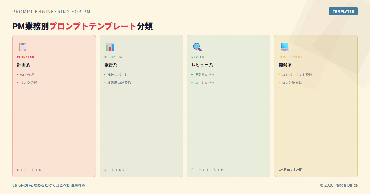 PM業務別プロンプトテンプレート分類:計画系・報告系・レビュー系・開発系