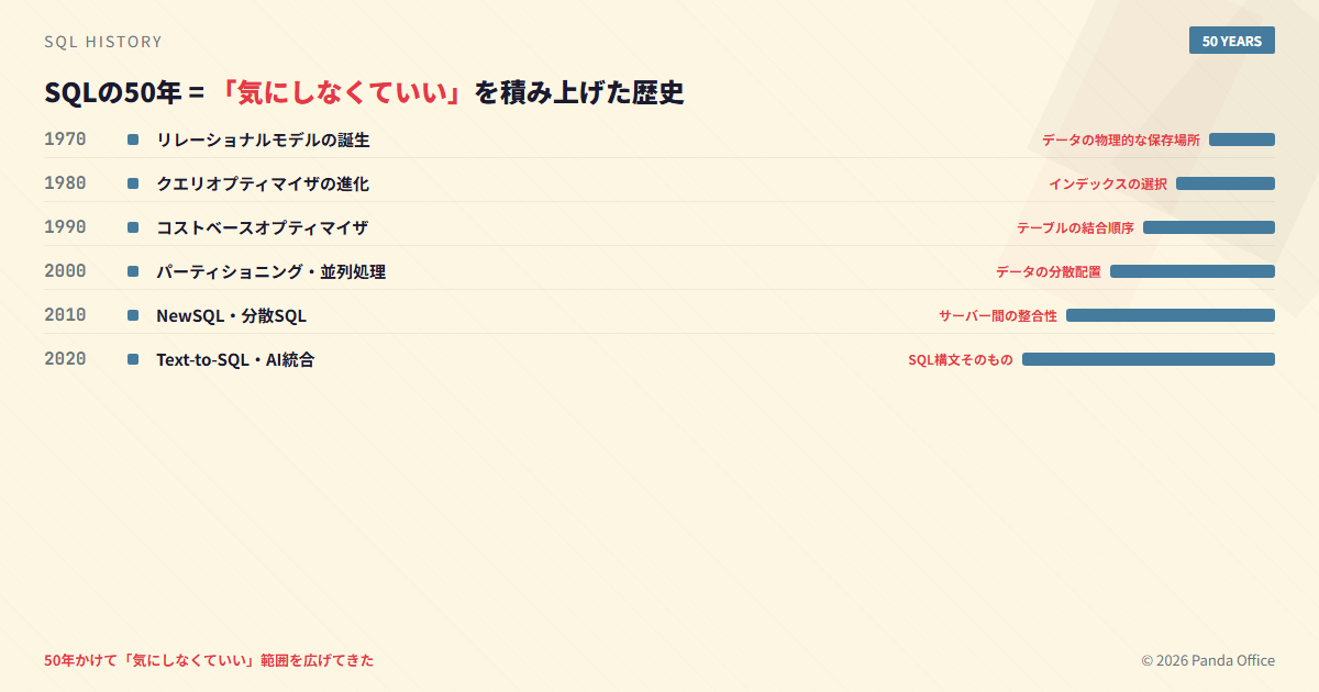 SQLの50年間の最適化の歴史