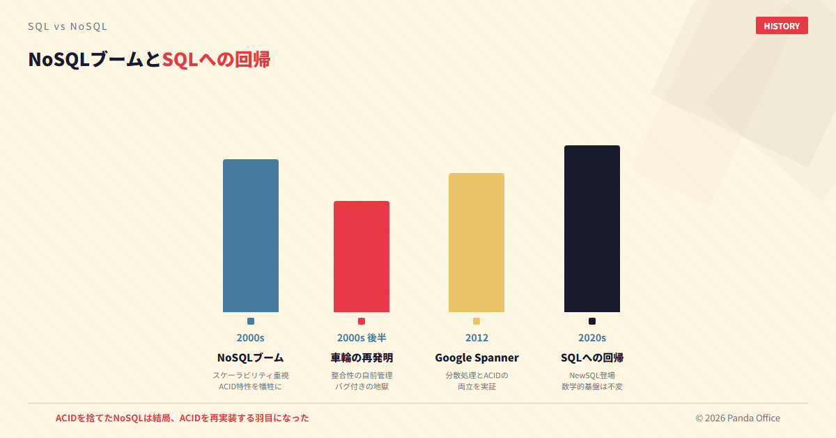 NoSQLブームとSQLへの回帰のタイムライン