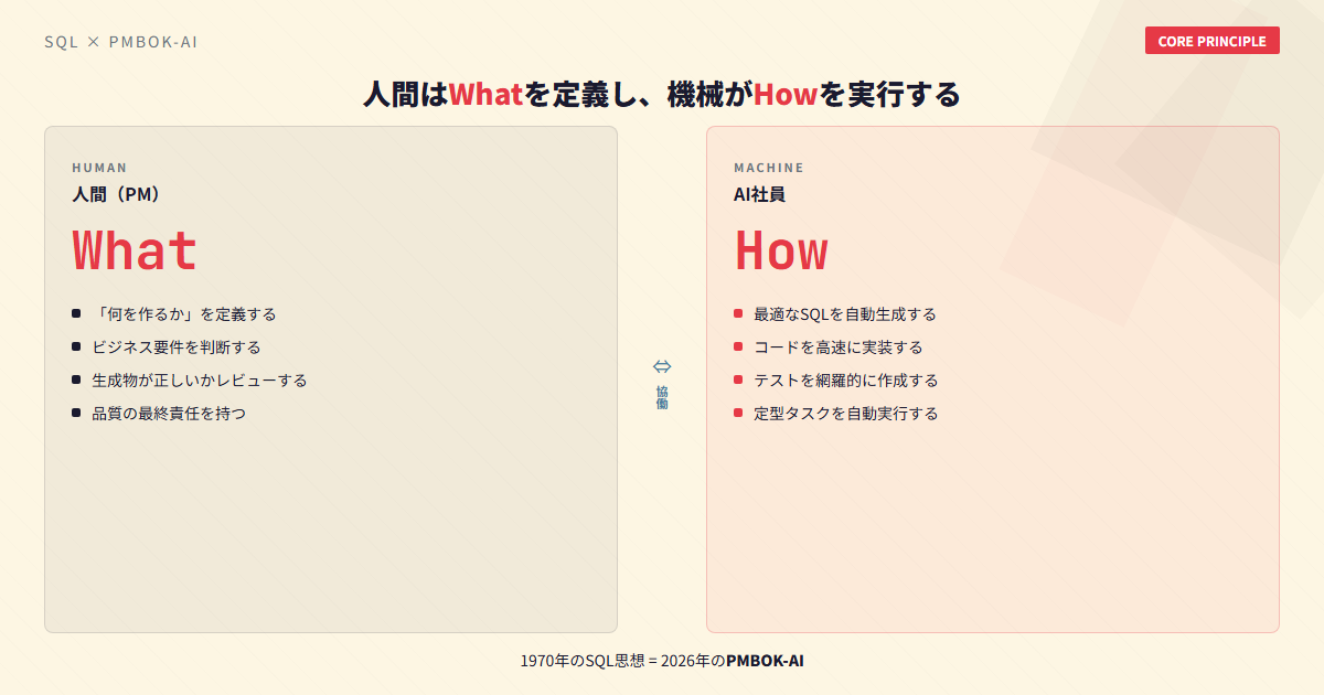 人間はWhatを定義し、AIがHowを実行する