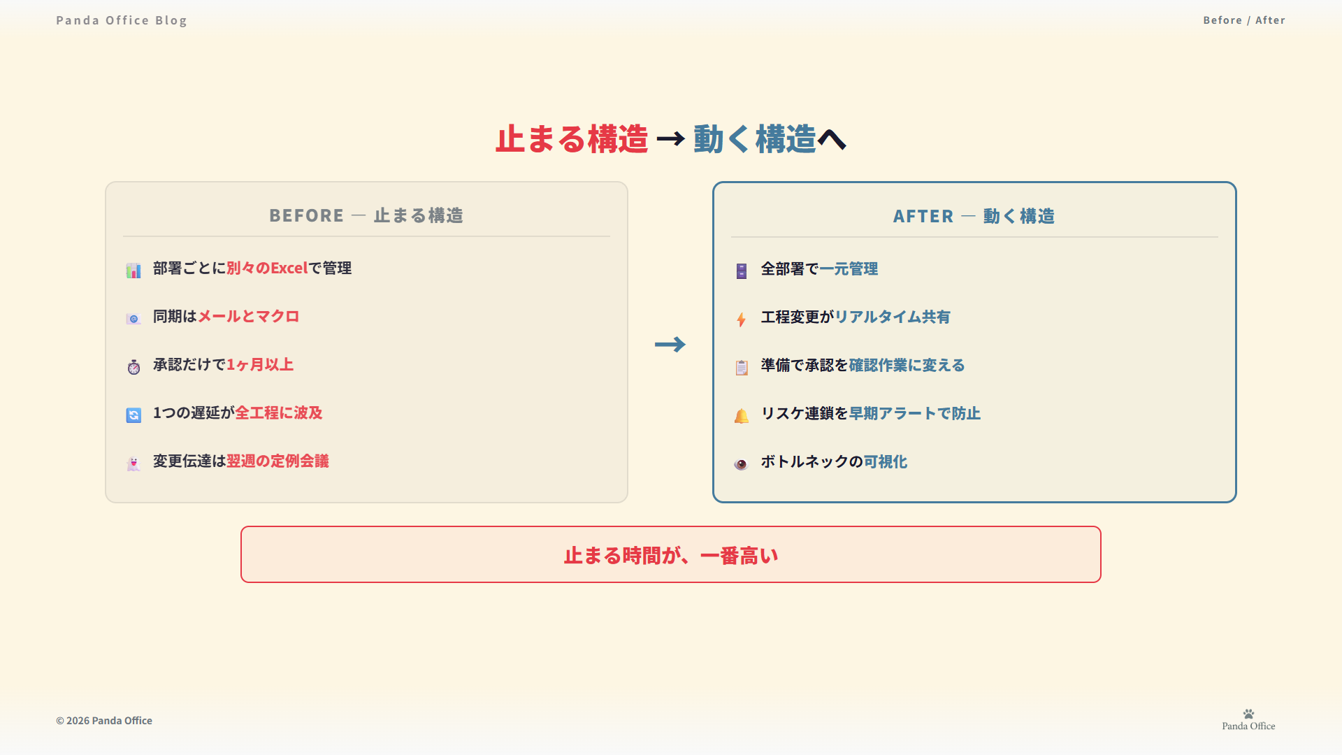 止まる構造と動く構造のBefore/After比較図