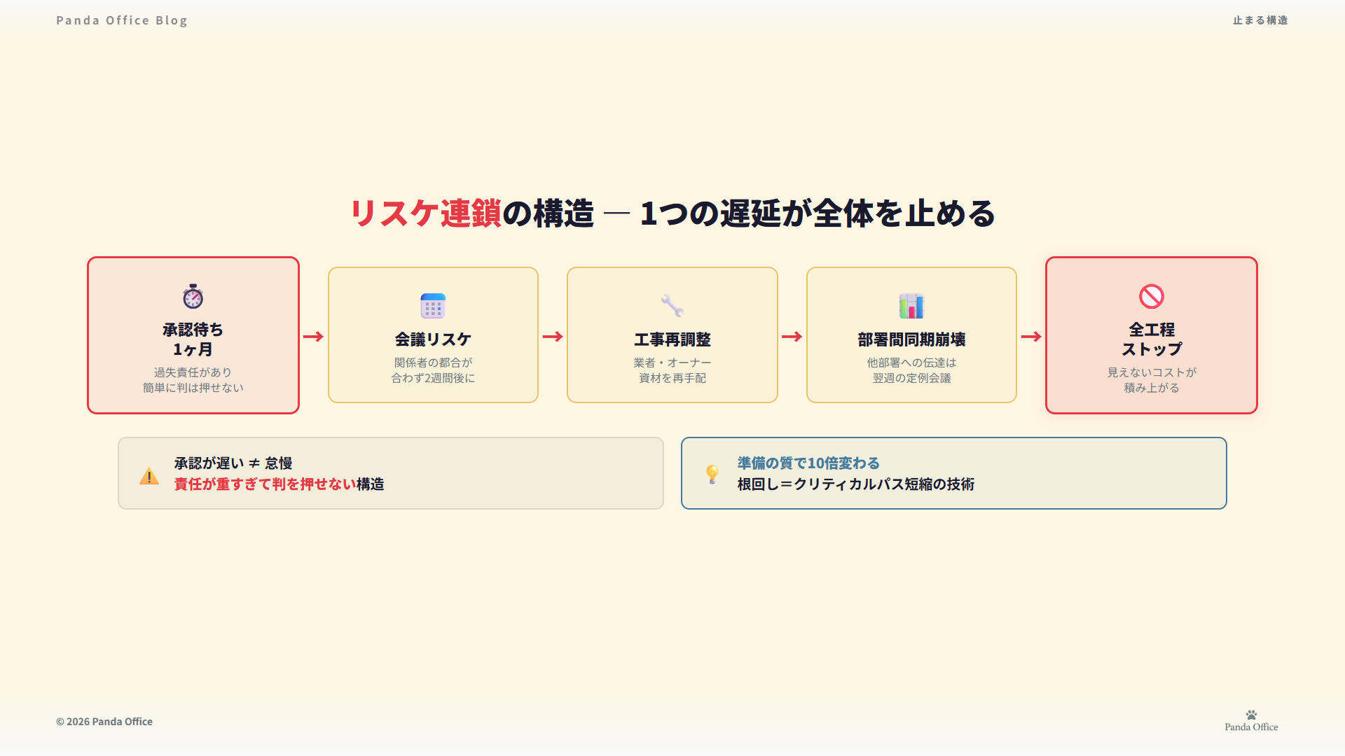 承認待ち→会議リスケ→工事再調整→部署間同期崩壊→全工程ストップのリスケ連鎖図