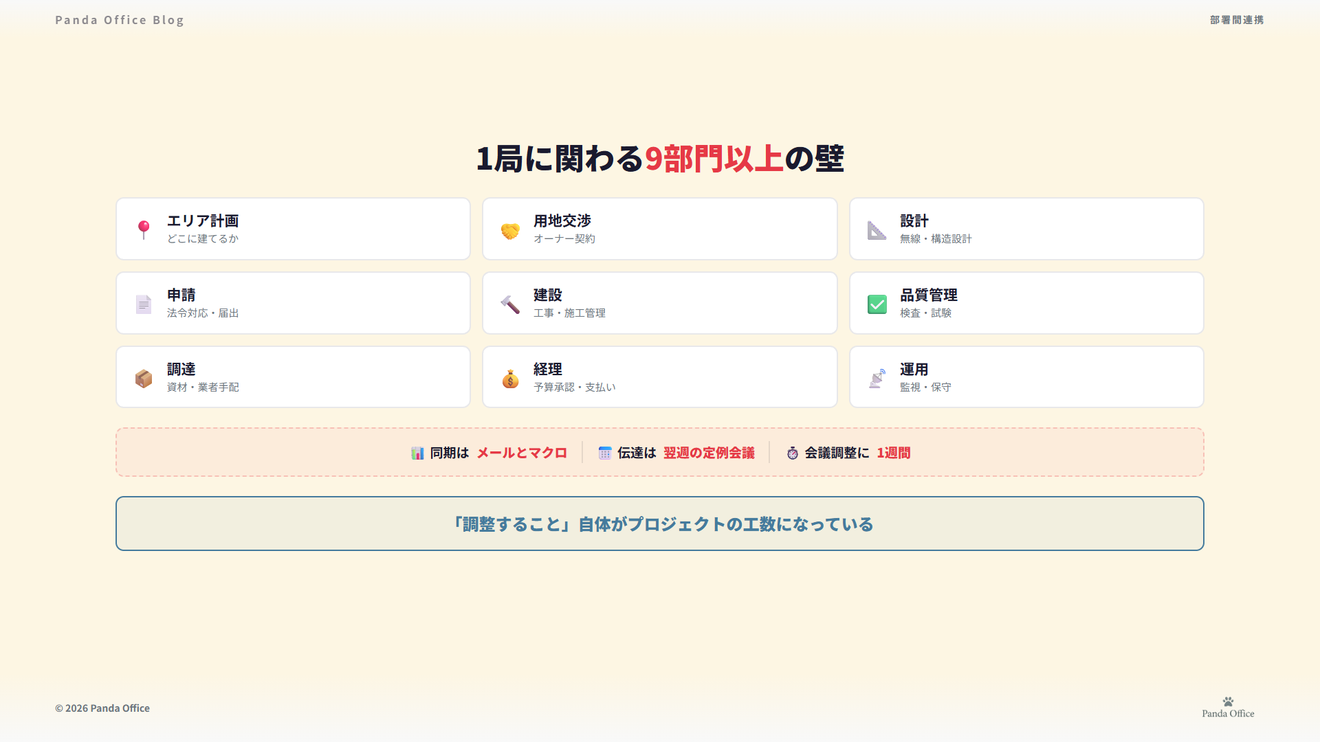 9部門以上が関わる通信インフラの部署間連携コスト構造