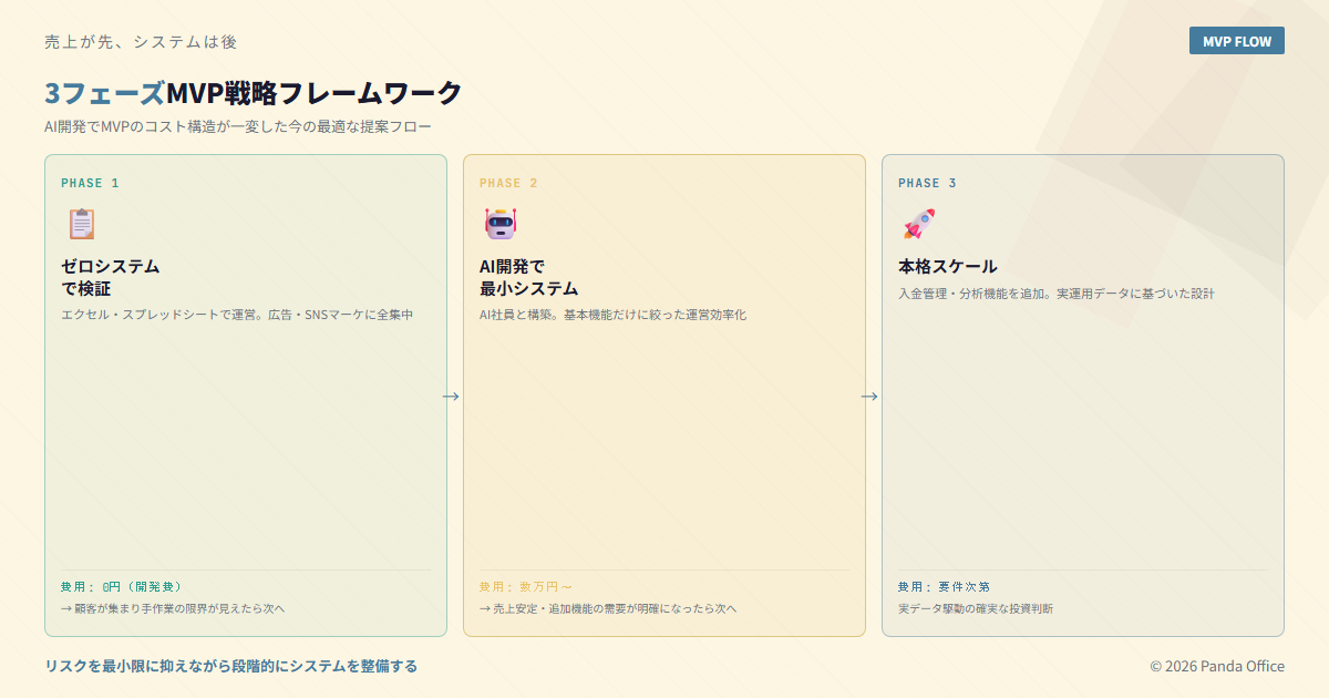 3フェーズMVP戦略:ゼロシステムで検証、AI開発で最小システム、本格スケール
