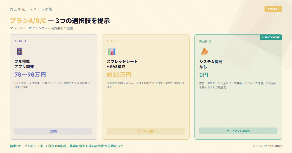 プランA/B/C比較:70-90万円のアプリ、10万円のGAS、0円のマーケ集中。クライアントはプランCを選択